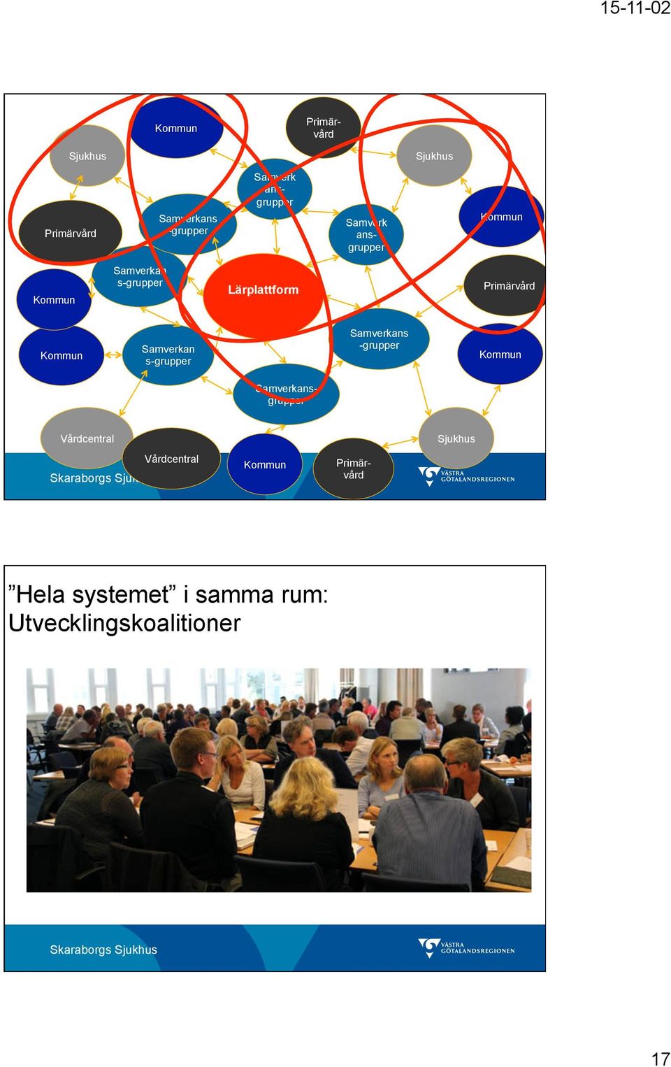 Samverkan s-grupper Samverkans -grupper Kommun Samverkansgrupper Vårdcentral