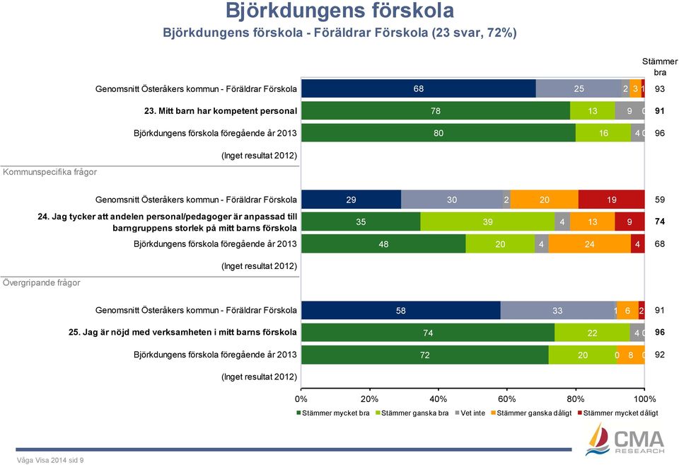 Jag tycker att andelen personal/pedagoger är anpassad till 35 39 4 13 9 74 barngruppens storlek på mitt barns förskola Björkdungens förskola föregående år 2013 48 20 4 24 4 68