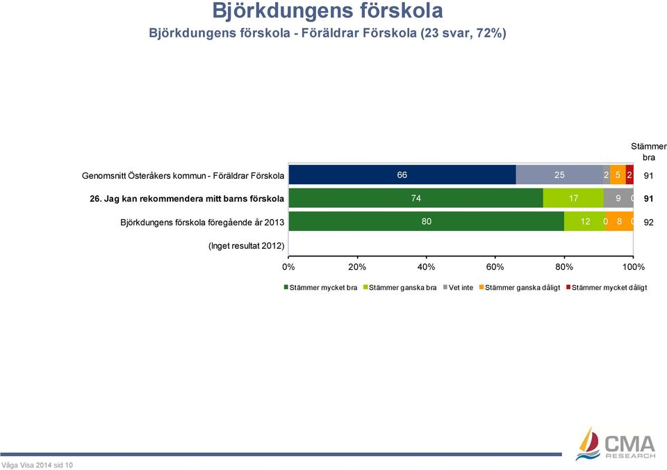 Jag kan rekommendera mitt barns förskola 74 17 9 0 91