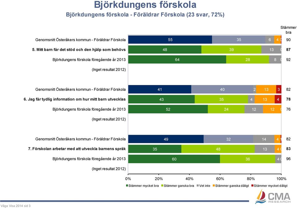 Förskola 41 40 2 13 3 82 6.