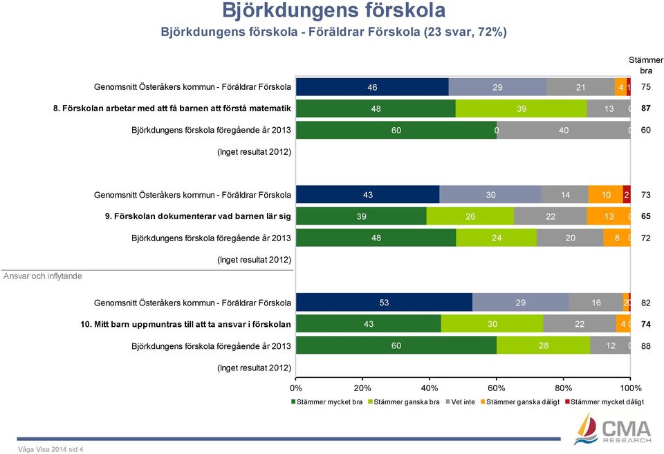 Föräldrar Förskola 43 14 10 2 73 9.