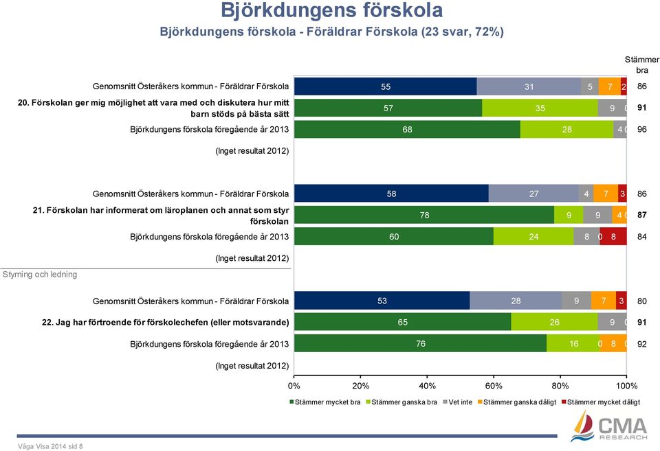 kommun - Föräldrar Förskola 58 27 4 7 3 86 21.