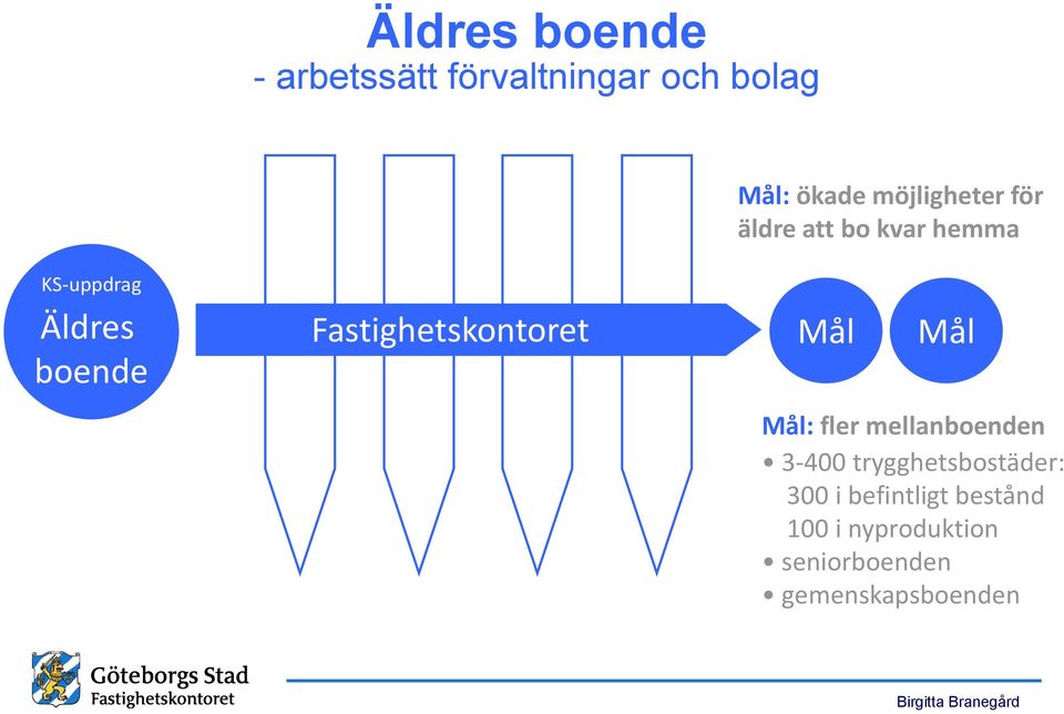 Mål Mål Mål: fler mellanboenden 3-400 trygghetsbostäder: 300 i