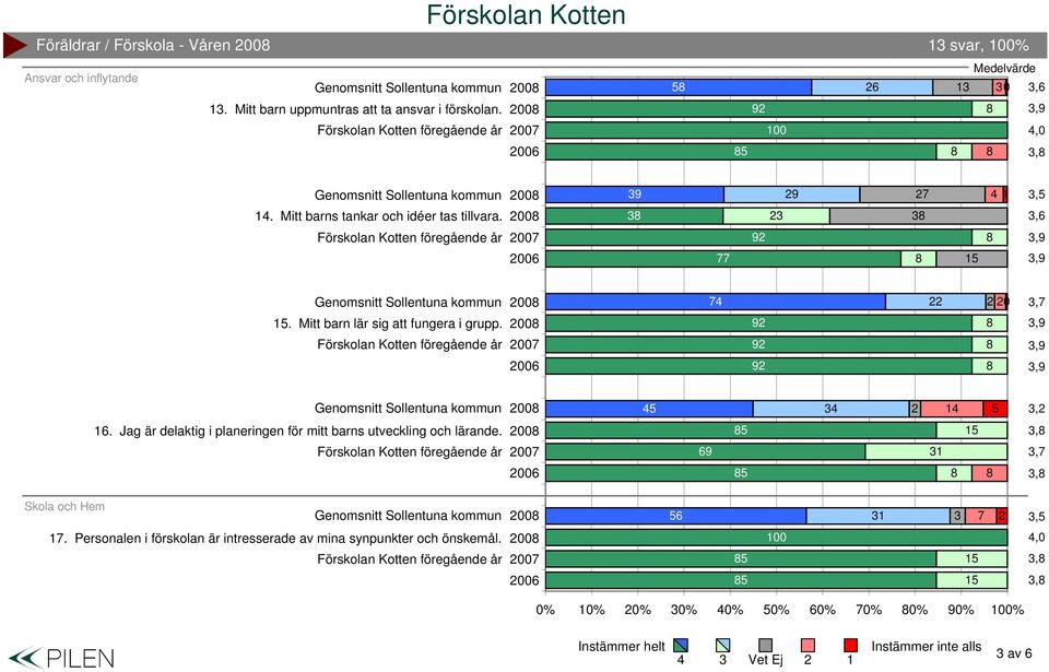 Mitt barn lär sig att fungera i grupp. 00 00, 6.