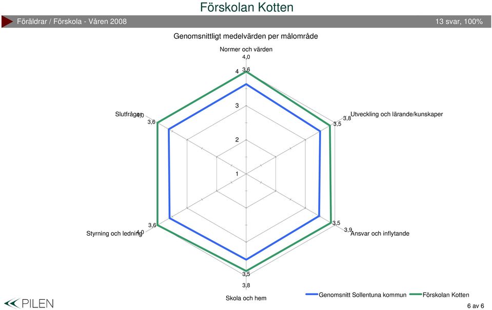 svar, % Slutfrågor Utveckling och lärande/kunskaper,