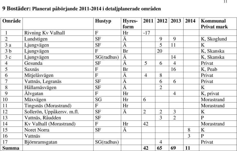 Privat 7 Vattnäs, Legranäs SF Ä 6 6 Privat 8 Hållarnäsvägen SF Ä 2 K 9 Älvgatan F Hr 4 K, privat 10 Mäxvägen SG Hr 6 Morastrand 11 Tingsnäs (Morastrand) F Hr Morastrand 12 Sollerön,