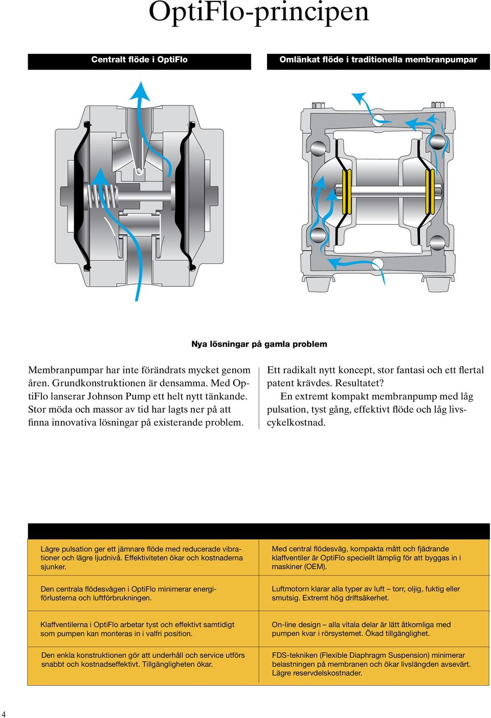 Ett radikalt nytt koncept, stor fantasi och ett flertal patent krävdes. Resultatet? En extremt kompakt membranpump med låg pulsation, tyst gång, effektivt flöde och låg livscykelkostnad.
