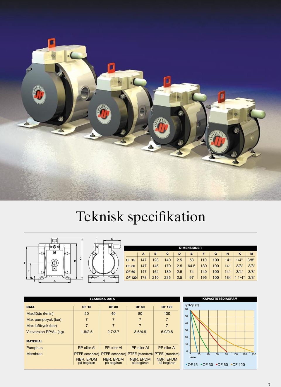 5 97 195 100 184 1 1/4" 3/8" A Tekniska data Kapacitetsdiagram Data OF 15 OF 30 OF 60 OF 120 Maxflöde (l/min) 20 40 80 130 Max pumptryck (bar) 7 7 7 7 Max lufttryck (bar) 7 7 7 7 Viktversion PP/AL