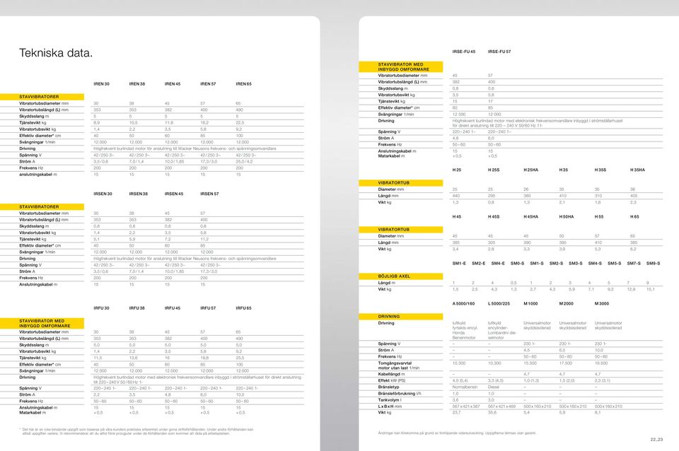 22,5 Vibratortubsvikt kg 1,4 2,2 3,5 5,8 9,2 Effektiv diameter* cm 40 50 60 85 100 Svängningar 1/min 12.000 12.
