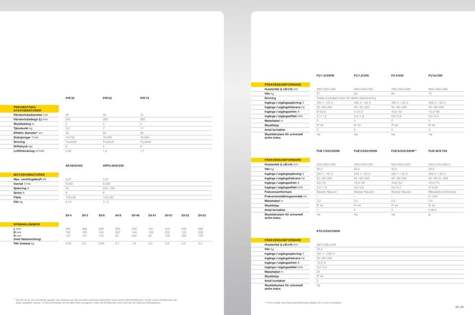 500 Drivning Tryckluft Tryckluft Tryckluft Driftstryck bar 6 6 6 Luftförbrukning m 3 /min 0,85 1,4 1,7 FREKVENSOMFORMARE Husstorlek (L x B x H) mm 495 x 220 x 340 495 x 220 x 340 790 x 350 x 495 800