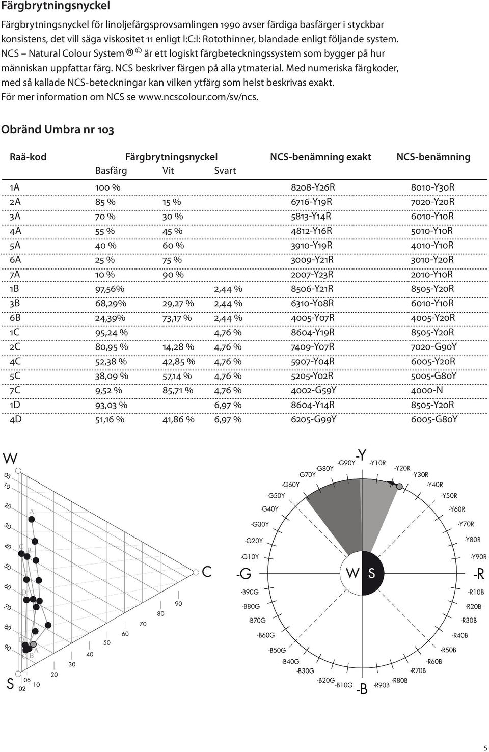 Med numeriska färgkoder, med så kallade NCS-beteckningar kan vilken ytfärg som helst beskrivas exakt. För mer information om NCS se www.ncscolour.com/sv/ncs.