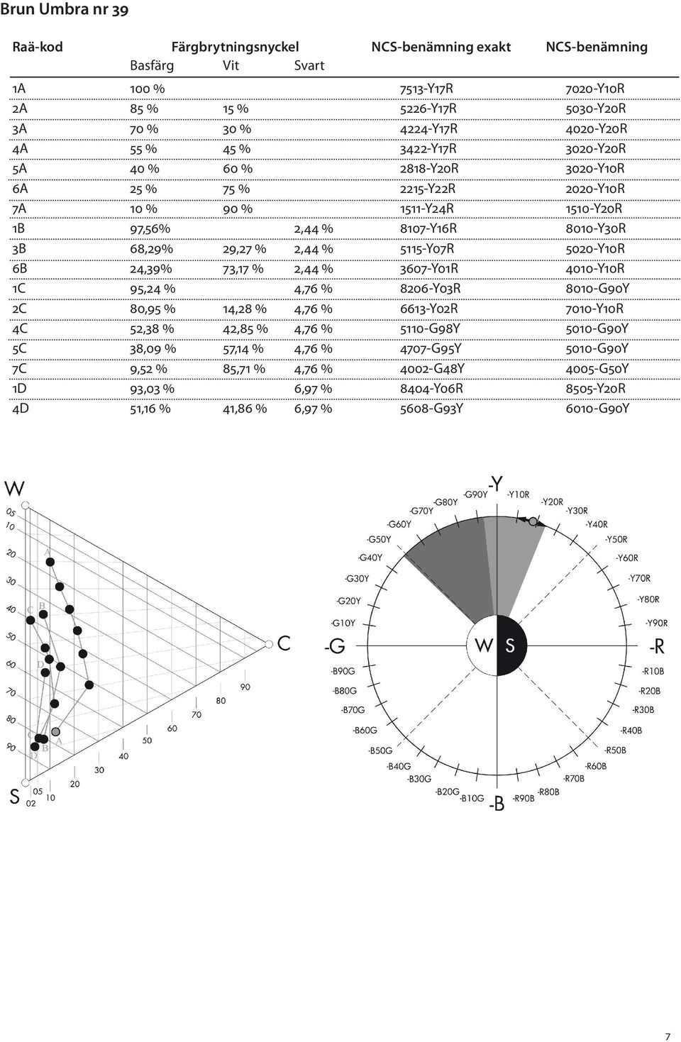 73,17 % 2,44 % 3607-Y01R 4010-Y10R 1C 95,24 % 4,76 % 8206-Y03R 8010-G90Y 2C 80,95 % 14,28 % 4,76 % 6613-Y02R 7010-Y10R 4C 52,38 % 42,85 % 4,76 % 5110-G98Y 5010-G90Y 5C