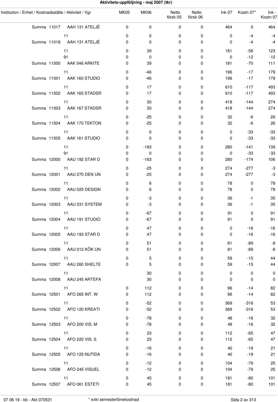 280-141 139 0 0-33 -33 12000 AAU 192 STAR D 0-163 0 0 280-174 106 0-25 0 0 274-277 -3 12001 AAU 270 DEN UN 0-25 0 0 274-277 -3 0 6 0 0 78 0 78 12002 AAU 025 DESIGN 0 6 0 0 78 0 78 0-3 0 0-1 12003 AAU