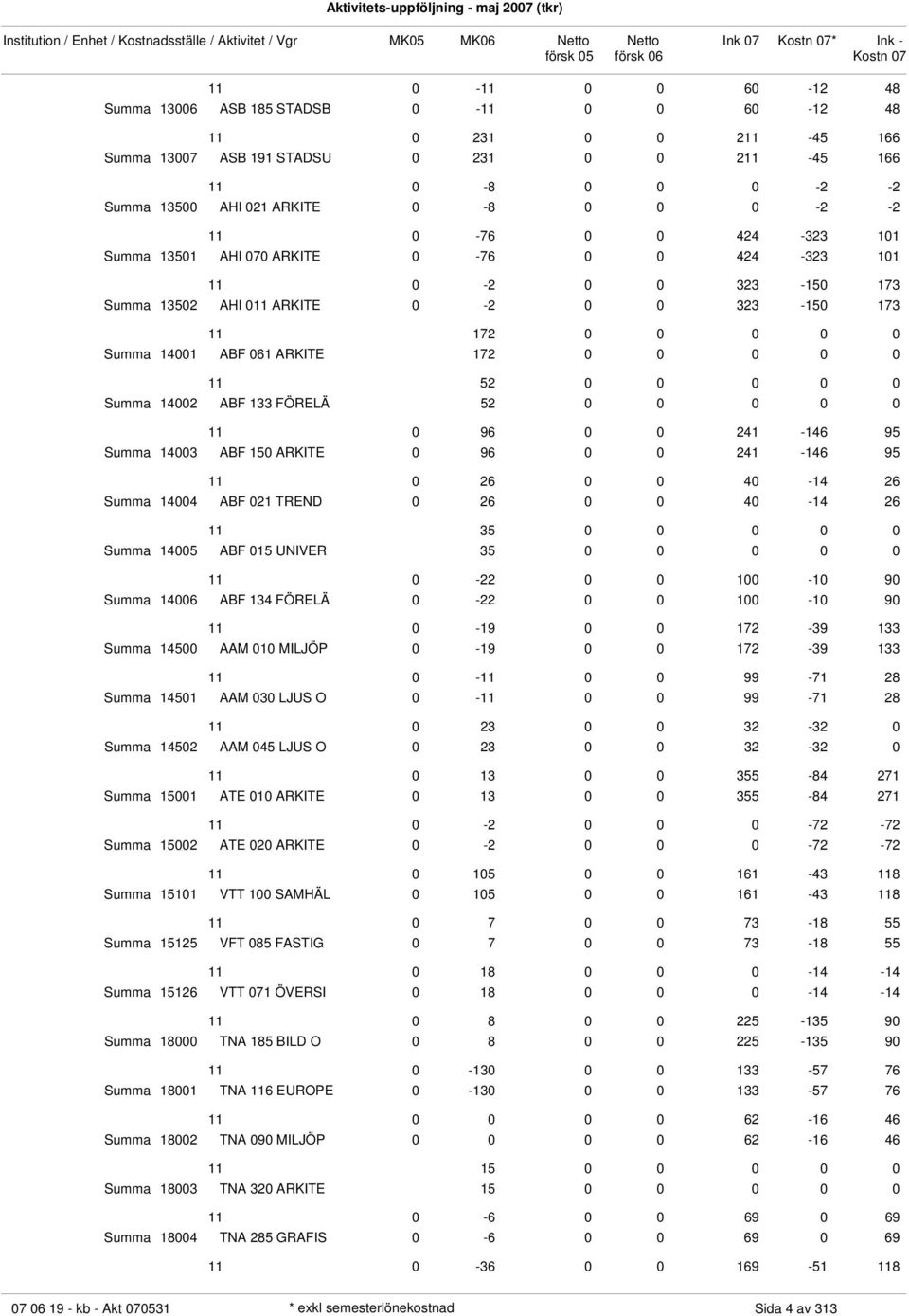 40-14 26 14004 ABF 0 TREND 0 26 0 0 40-14 26 0 0 14005 ABF 015 UNIVER 0 0 0-22 0 0 100-10 90 14006 ABF 134 FÖRELÄ 0-22 0 0 100-10 90 0-19 0 0 172-39 133 14500 AAM 010 MILJÖP 0-19 0 0 172-39 133 0-0 0