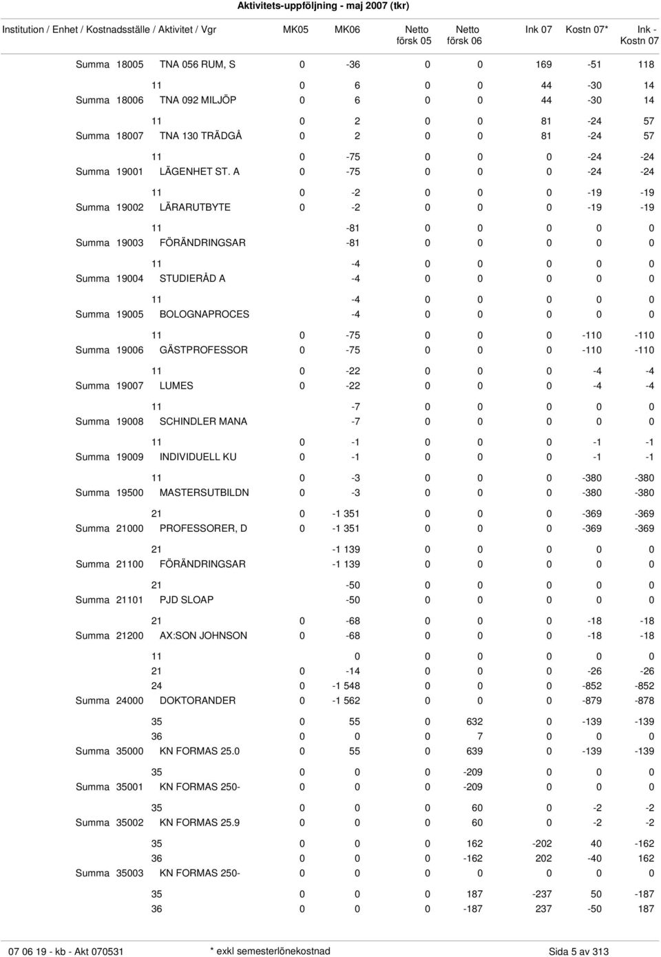 GÄSTPROFESSOR 0-75 0 0 0-0 -0 0-22 0 0 19007 LUMES 0-22 0 0-7 0 0 19008 SCHINDLER MANA -7 0 0 0-1 0 0 19009 INDIVIDUELL KU 0-1 0 0 0-3 0 0 0-380 -380 19500 MASTERSUTBILDN 0-3 0 0 0-380 -380 0-1 1 0 0
