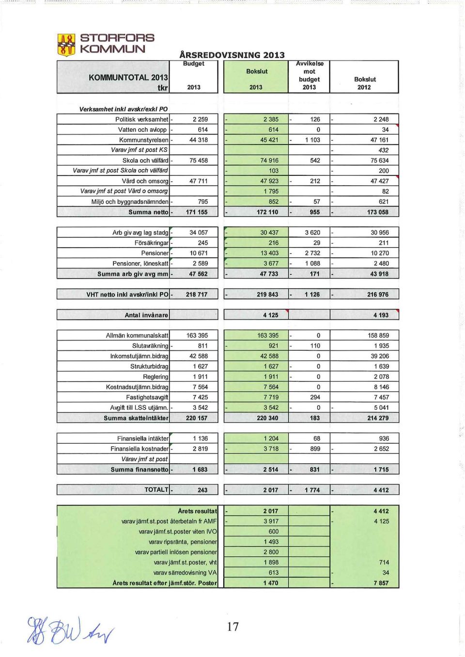 byggnadsnämnden - Summa netto - 2259-2385 614-614 44318-45421 75458-74916 - 103 47711-47923 - 1795 795-852 171155-172110 - 126-2248 O 34 - l 103-47161 - 432 542-75634 - 200-212 - 47427-82 - 57-621 -