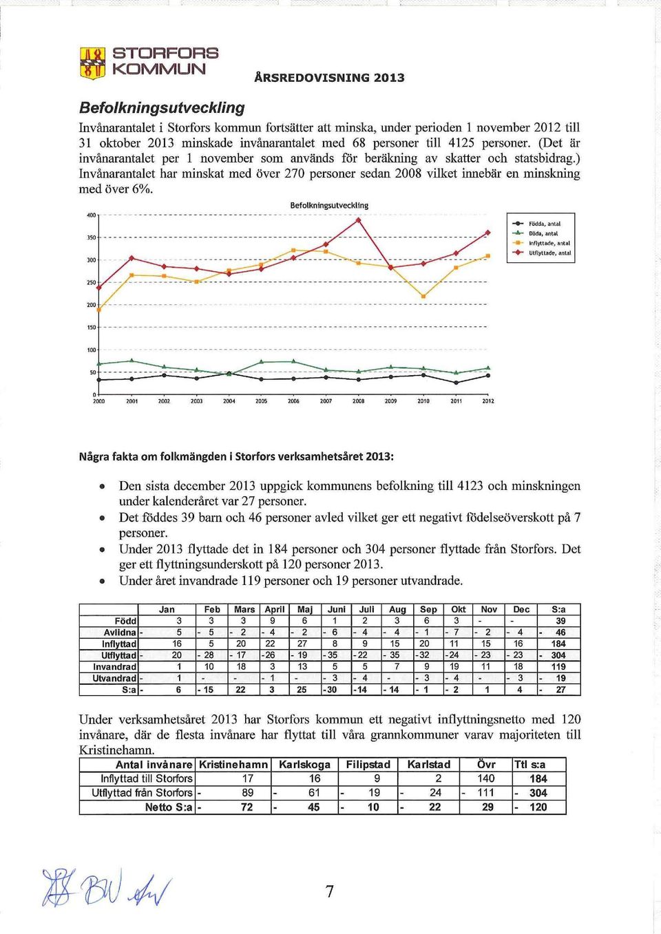 ) Invånarantalet har minskat med över 270 personer sedan 2008 vilket innebär en minskning med över 6%. <00 ) ~ ---------------- --------------- JOO Befolkningsutveckling... födda, antal... Döda, antal.