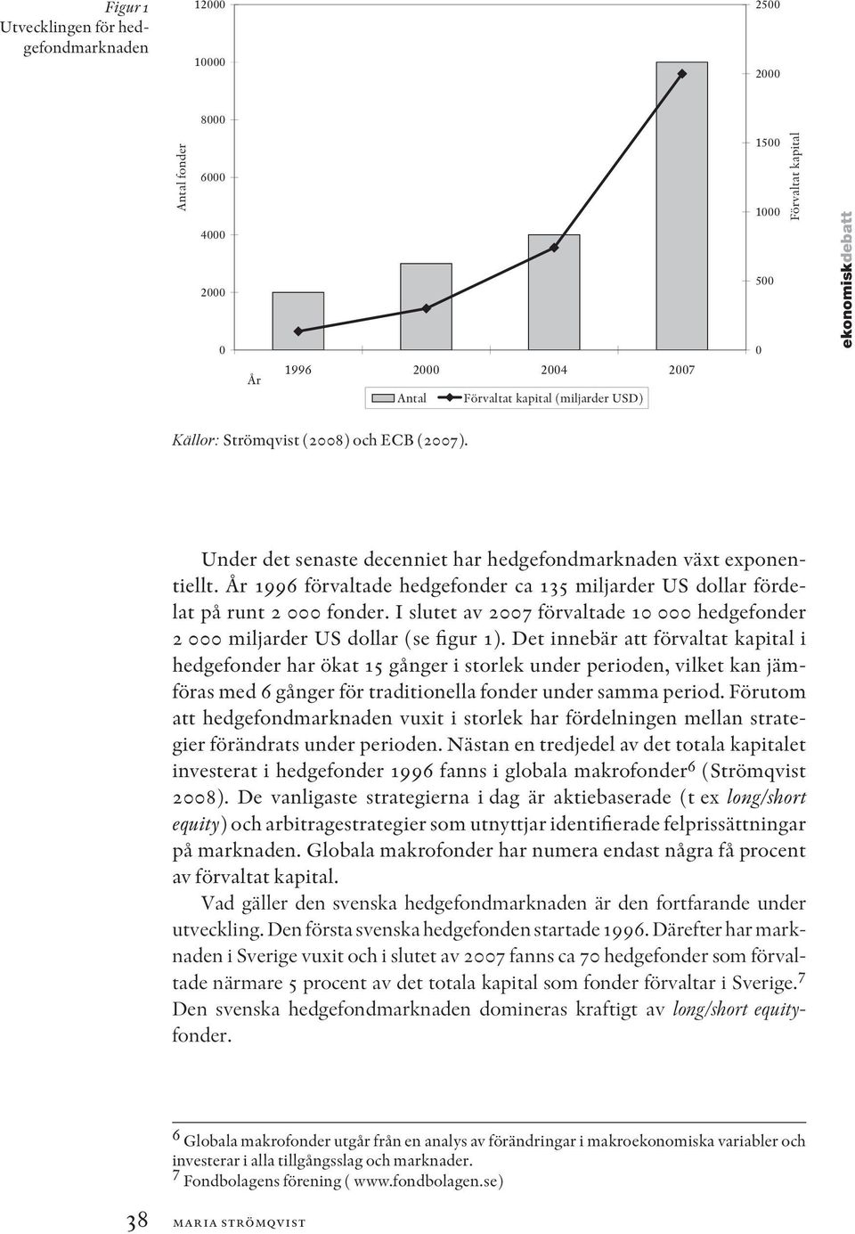 År 1996 förvaltade hedgefonder ca 135 miljarder US dollar fördelat på runt 2 000 fonder. I slutet av 2007 förvaltade 10 000 hedgefonder 2 000 miljarder US dollar (se figur 1).