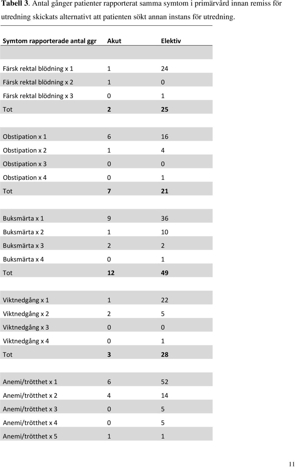 Obstipation x 2 1 4 Obstipation x 3 0 0 Obstipation x 4 0 1 Tot 7 21 Buksmärta x 1 9 36 Buksmärta x 2 1 10 Buksmärta x 3 2 2 Buksmärta x 4 0 1 Tot 12 49 Viktnedgång x 1 1 22