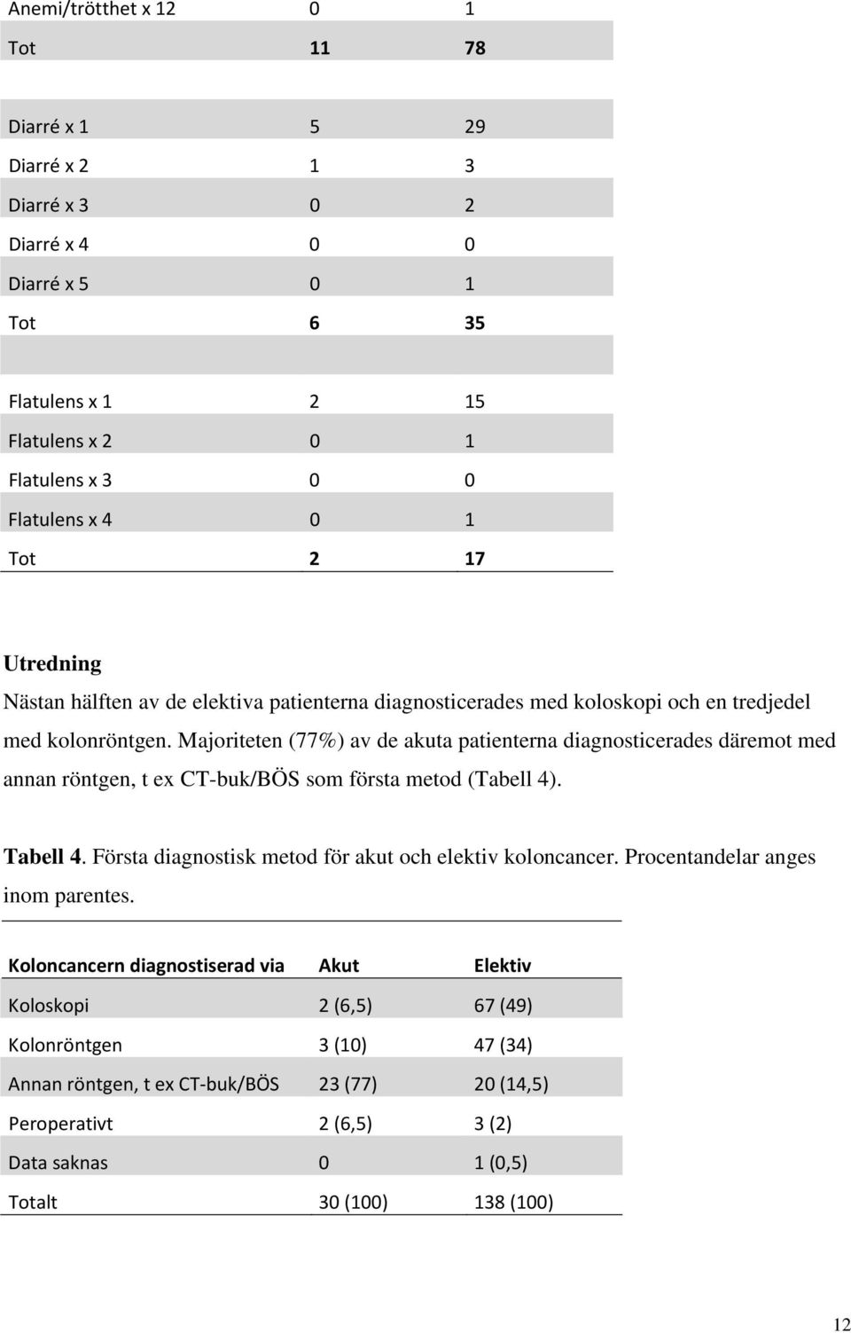 Majoriteten (77%) av de akuta patienterna diagnosticerades däremot med annan röntgen, t ex CT-buk/BÖS som första metod (Tabell 4). Tabell 4.