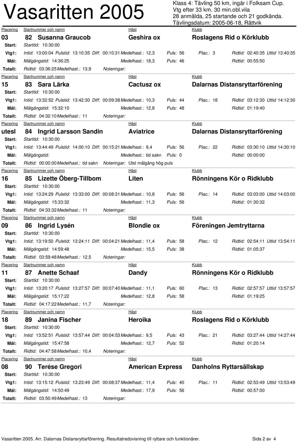 : 18,3 Puls: 46 Ridtid: 00:55:50 Ridtid: 03:36:25Medelhast.: 13,9 Noteringar: 15 83 Sara Lärka Cactusz ox Intid: 13:32:52 Pulstid: 13:42:30 Diff: 00:09:38Medelhast.: 10,3 Puls: 44 Plac.