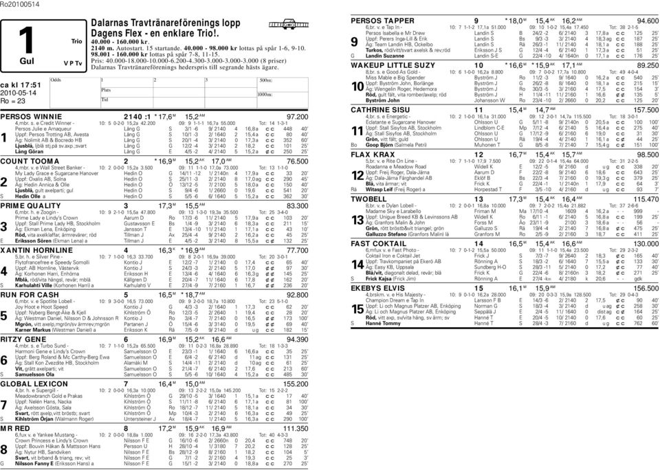 ca kl 17:51 PERSOS WINNIE 2140 :1 *17,6 M 15,2 AM 97.200 4,mr. s. e Credit Winner - 10: 5 0-2-0 15,2a 42.200 09: 9 1-1-1 16,7a 55.