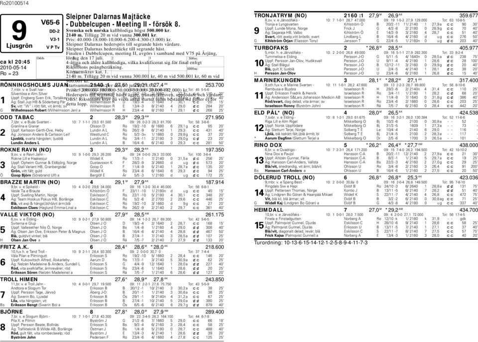 Finalen i Duelcupen, meeting II, avgörs i samand med V75 på Årjäng, lördag den 17 juli. 4-åriga och äldre kalllodiga, vilka kvalificerat sig för final enligt Rikstotons poängeräkning.