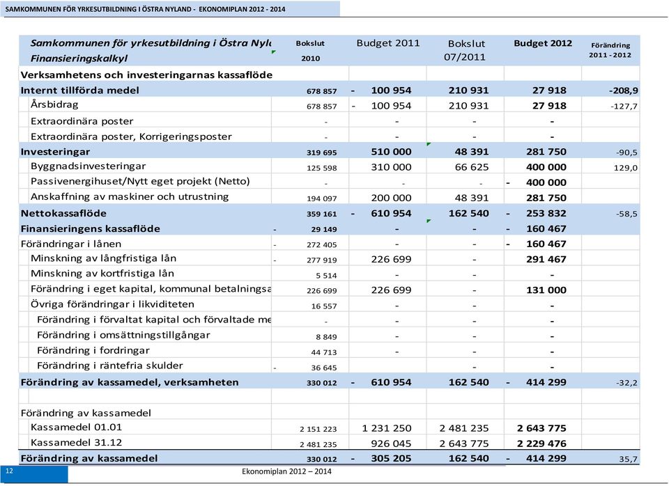 Byggnadsinvesteringar 125 598 310 000 66 625 400 000 129,0 Passivenergihuset/Nytt eget projekt (Netto) 400 000 Anskaffning av maskiner och utrustning 194 097 200 000 48 391 281 750 Nettokassaflöde