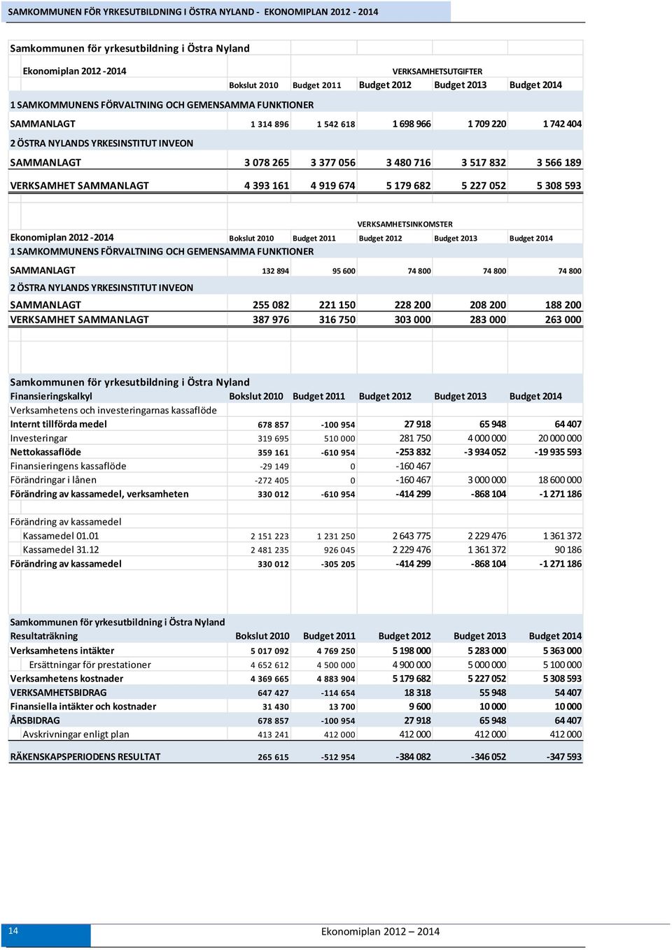 161 4 919 674 5 179 682 5 227 052 5 308 593 Ekonomiplan 2012 2014 Bokslut 2010 Budget 2011 Budget 2012 Budget 2013 Budget 2014 1 SAMKOMMUNENS FÖRVALTNING OCH GEMENSAMMA FUNKTIONER SAMMANLAGT 132 894