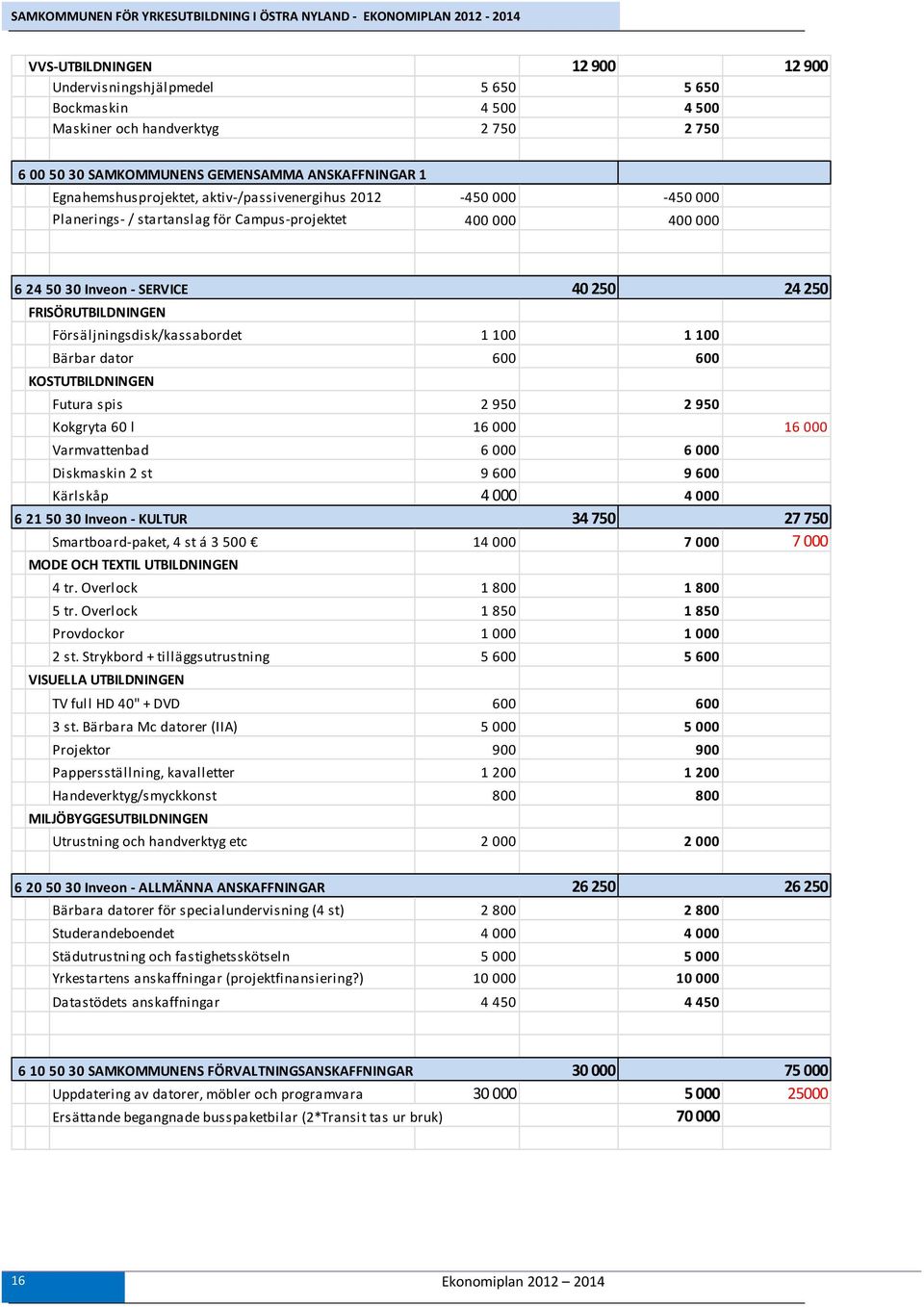 1 100 Bärbar dator 600 600 KOSTUTBILDNINGEN Futura spis 2 950 2 950 Kokgryta 60 l 16 000 16 000 Varmvattenbad 6 000 6 000 Diskmaskin 2 st 9 600 9 600 Kärlskåp 4 000 4 000 6 21 50 30 Inveon KULTUR 34