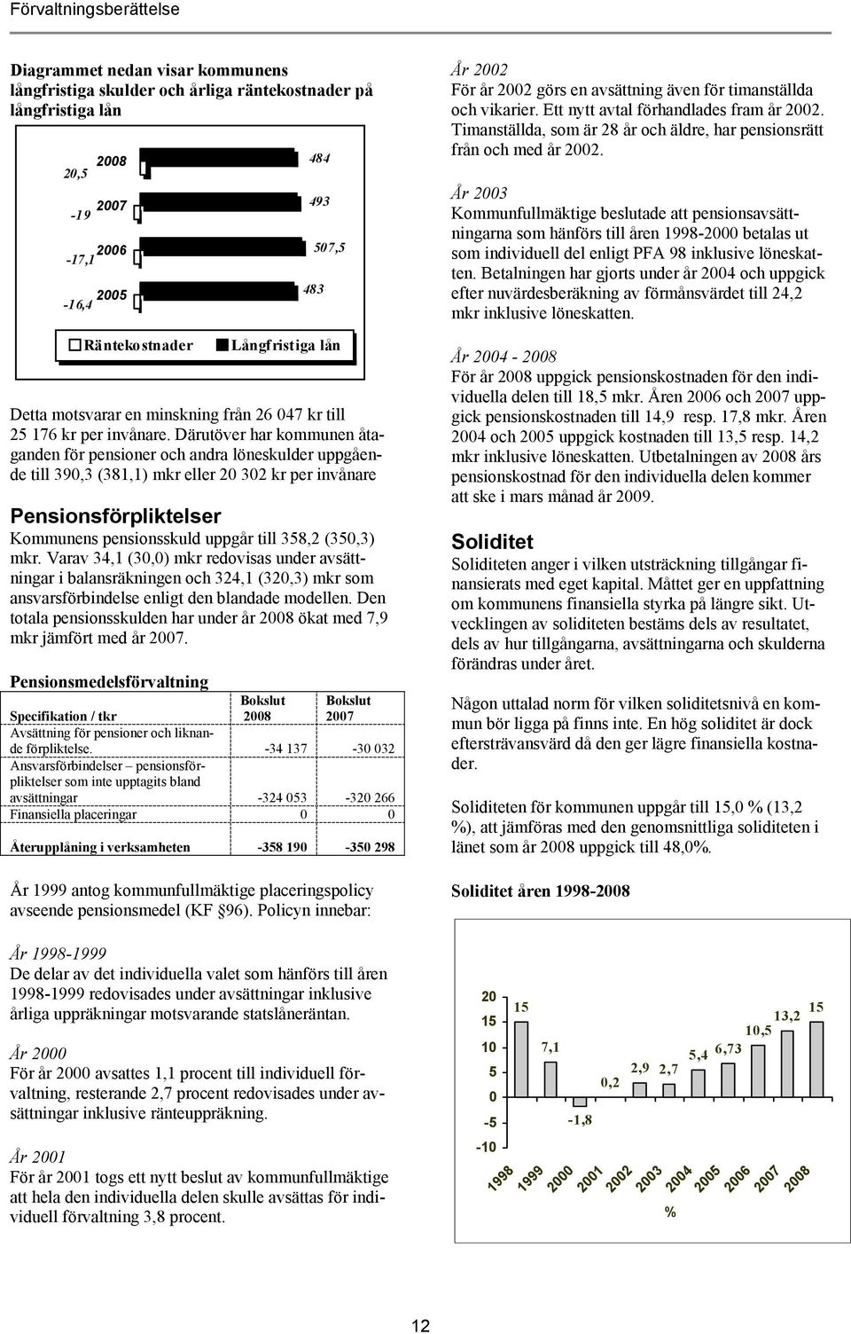 Därutöver har kommunen åta- ganden för pensioner och andra löneskulder uppgående till 390,3 (381,1) mkr eller 20 302 kr per invånare Pensionsförpliktelser Kommunens pensionsskuld uppgår till 358,2