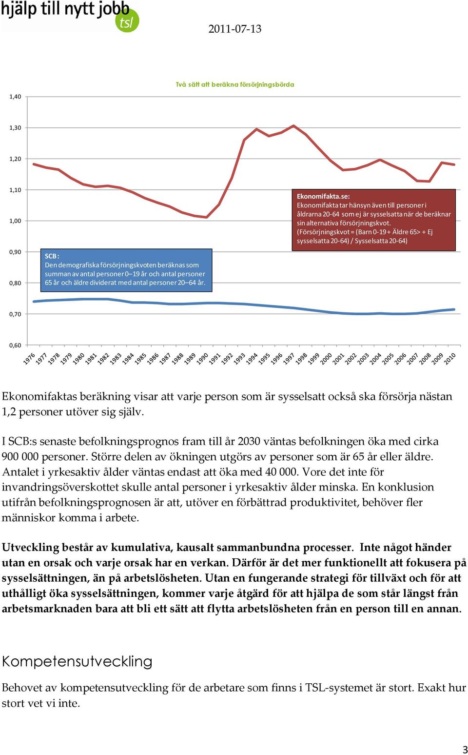 (Försörjningskvot = (Barn 0-19 + Äldre 65> + Ej sysselsatta 20-64) / Sysselsatta 20-64) 0,70 0,60 Ekonomifaktas beräkning visar att varje person som är sysselsatt också ska försörja nästan 1,2