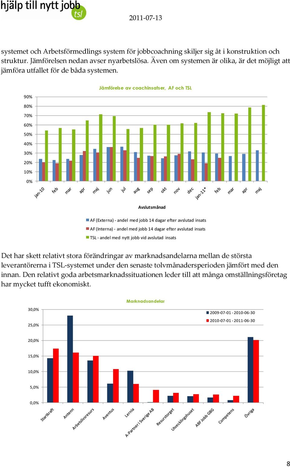 90% Jämförelse av coachinsatser, AF och TSL 80% 70% 60% 50% 40% 30% 20% 10% 0% Avslutsmånad AF (Externa) - andel med jobb 14 dagar efter avslutad insats AF (Interna) - andel med jobb 14 dagar efter