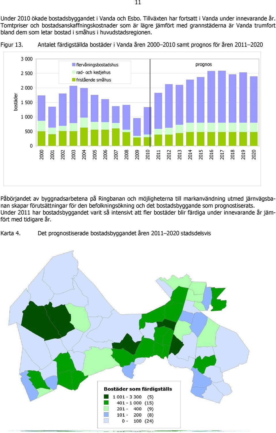 Antalet färdigställda bostäder i Vanda åren 00 10 samt prognos för åren 11 3 000 2 500 2 000 flervåningsbostadshus rad- och kedjehus fristående småhus prognos 1 500 1 000 500 0 00 01 02 03 04 05 06