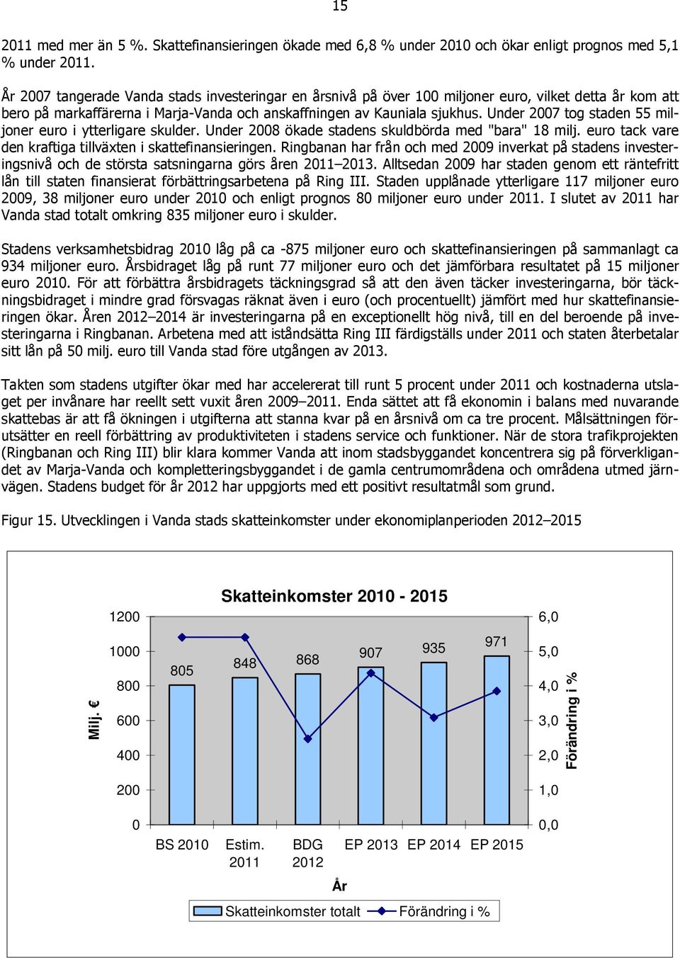 Under 07 tog staden 55 miljoner euro i ytterligare skulder. Under 08 ökade stadens skuldbörda med "bara" 18 milj. euro tack vare den kraftiga tillväxten i skattefinansieringen.