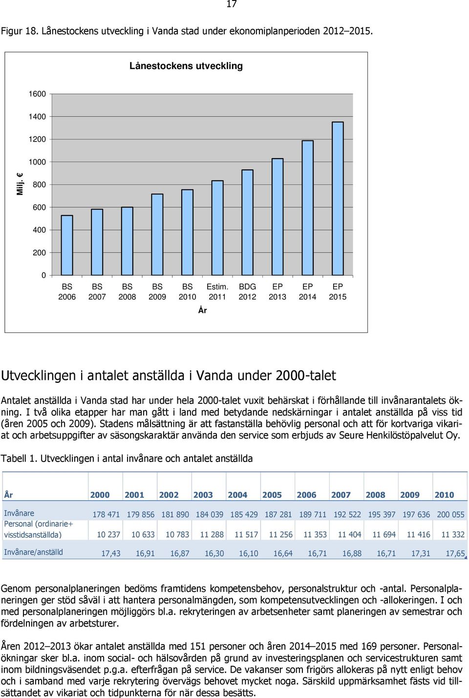 I två olika etapper har man gått i land med betydande nedskärningar i antalet anställda på viss tid (åren 05 och 09).