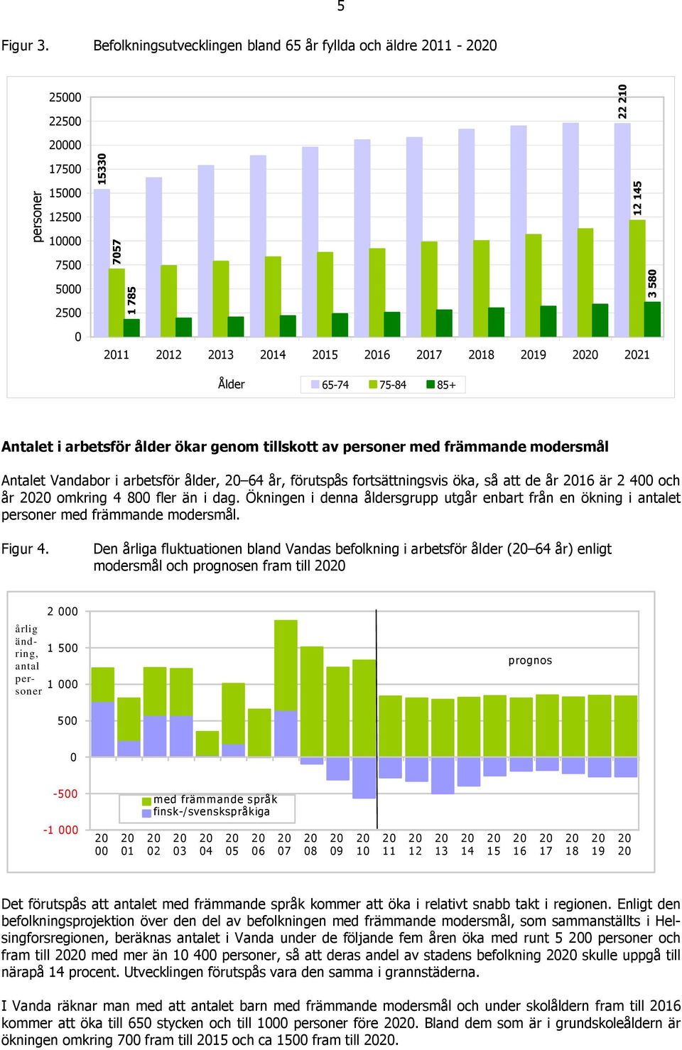 65-74 75-84 85+ Antalet i arbetsför ålder ökar genom tillskott av personer med främmande modersmål Antalet Vandabor i arbetsför ålder, 64 år, förutspås fortsättningsvis öka, så att de år 16 är 2 400