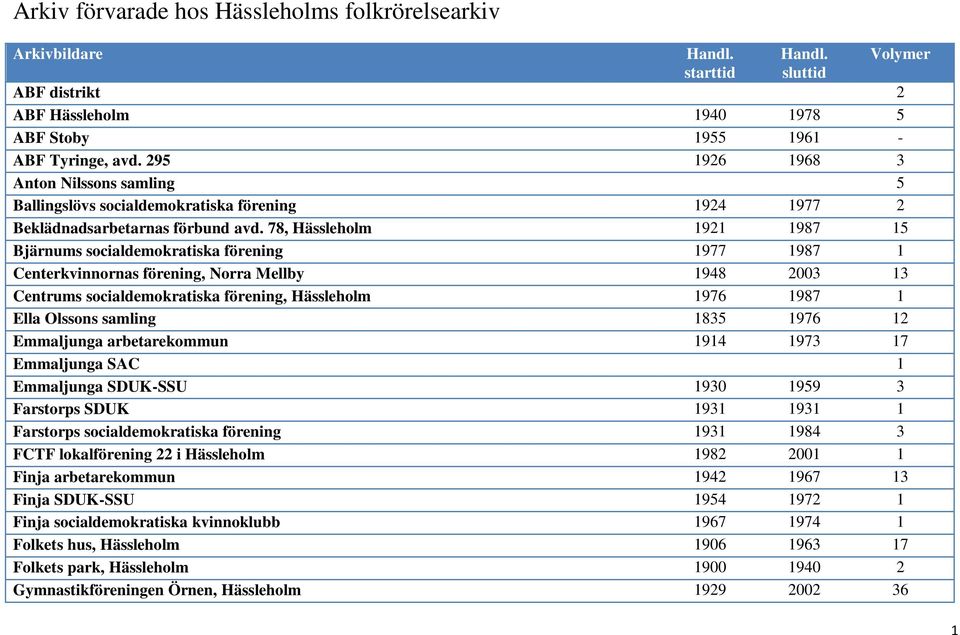 78, Hässleholm 1921 1987 15 Bjärnums socialdemokratiska förening 1977 1987 1 Centerkvinnornas förening, Norra Mellby 1948 2003 13 Centrums socialdemokratiska förening, Hässleholm 1976 1987 1 Ella