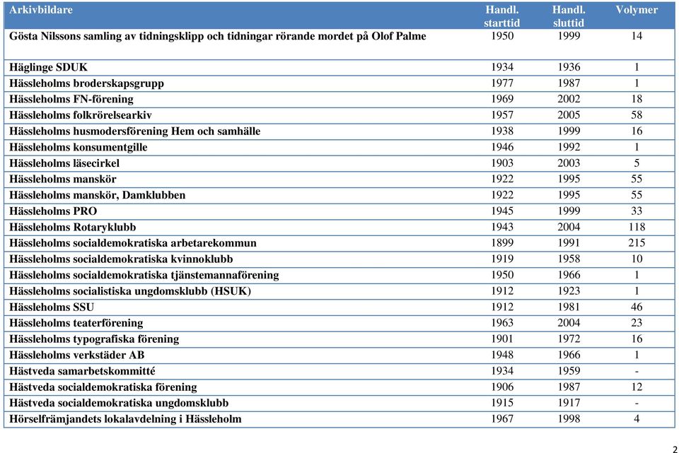 1922 1995 55 Hässleholms manskör, Damklubben 1922 1995 55 Hässleholms PRO 1945 1999 33 Hässleholms Rotaryklubb 1943 2004 118 Hässleholms socialdemokratiska arbetarekommun 1899 1991 215 Hässleholms