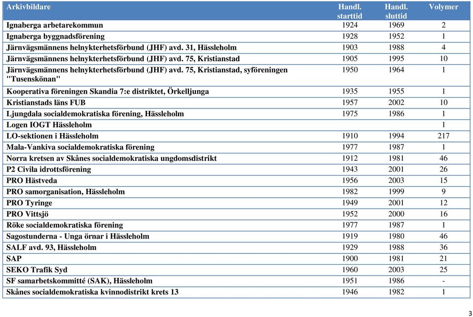 75, Kristianstad, syföreningen "Tusenskönan" 1950 1964 1 Kooperativa föreningen Skandia 7:e distriktet, Örkelljunga 1935 1955 1 Kristianstads läns FUB 1957 2002 10 Ljungdala socialdemokratiska