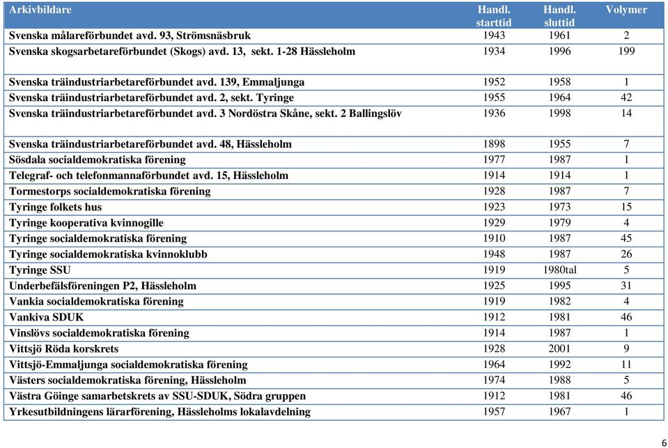 2 Ballingslöv 1936 1998 14 Svenska träindustriarbetareförbundet avd. 48, Hässleholm 1898 1955 7 Sösdala socialdemokratiska förening 1977 1987 1 Telegraf- och telefonmannaförbundet avd.