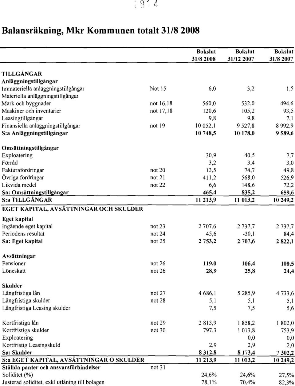 1,5 532,0 494,6 105,2 93,5 9,8 7,1 9527,8 8992,9 10178,0 9589,6 Omsättningstillgångar Exploatering Förråd Fakturafordringar Övriga fordringar Likvida medel Sa: Omsättningstillgångar S:a TILLGÅNGAR