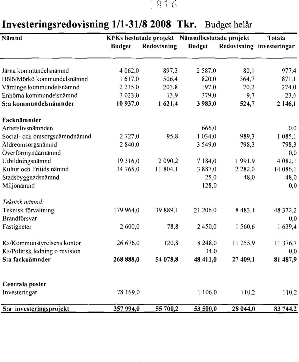 Enhörna kommundelsnämnd S:a kommundelsnämnder 4062,0 l 617,0 2235,0 3 023,0 10 937,0 897,3 506,4 203,8 13,9 l 621,4 2587,0 820,0 197,0 379,0 3983,0 80,1 977,4 364,7 871, I 70,2 274,0 9,7 23,6 524,7