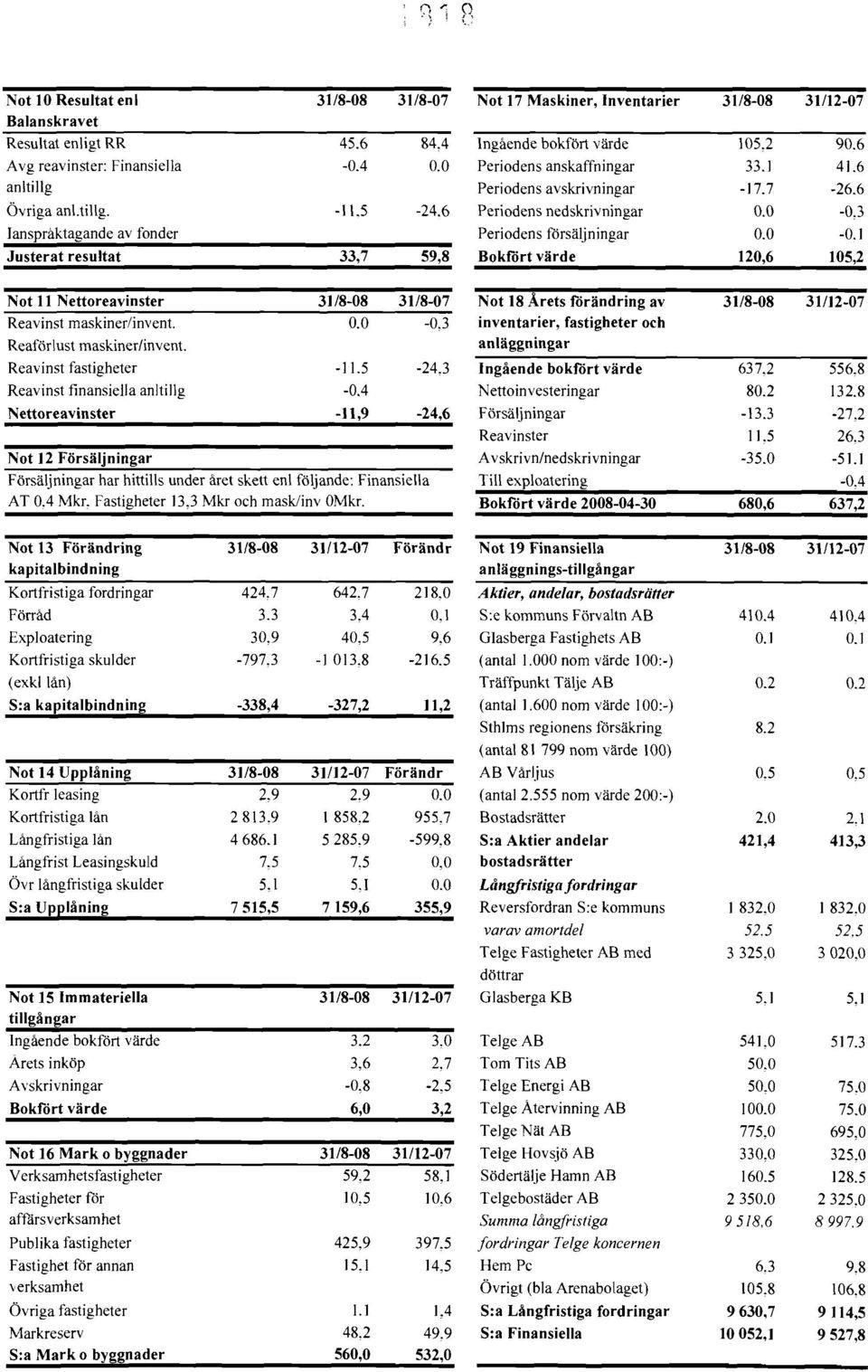 0-0,3 Ianspråktagande av fonder Periodens försäljningar 0.0-0.1 Justerat resultat 33,7 59,8 Bokfört värde 120,6 105,2 Not Il Nettoreavinster 31/8-08 31/8-07 Not 18 Årets förändring av 3118-08 31112-07 Reavinst maskiner/invent.