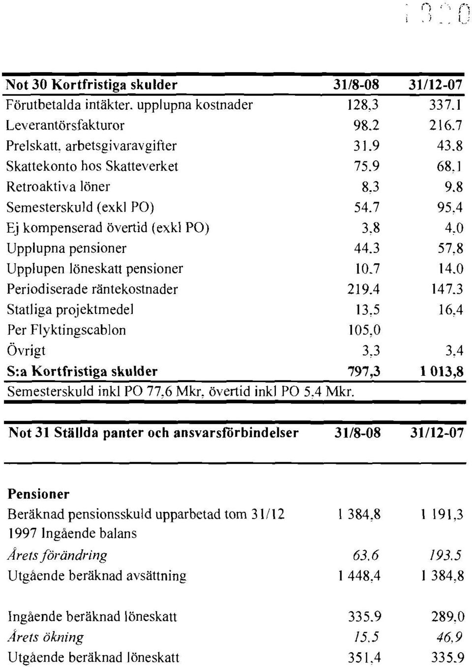 3 57,8 Upplupen löneskatt pensioner 10.7 14.0 Periodiserade räntekostnader 219.4 147.3 Statliga projektmedel 13.5 16.4 Per F\yktingscabJon 105,0 Övrigt 3.3 3.