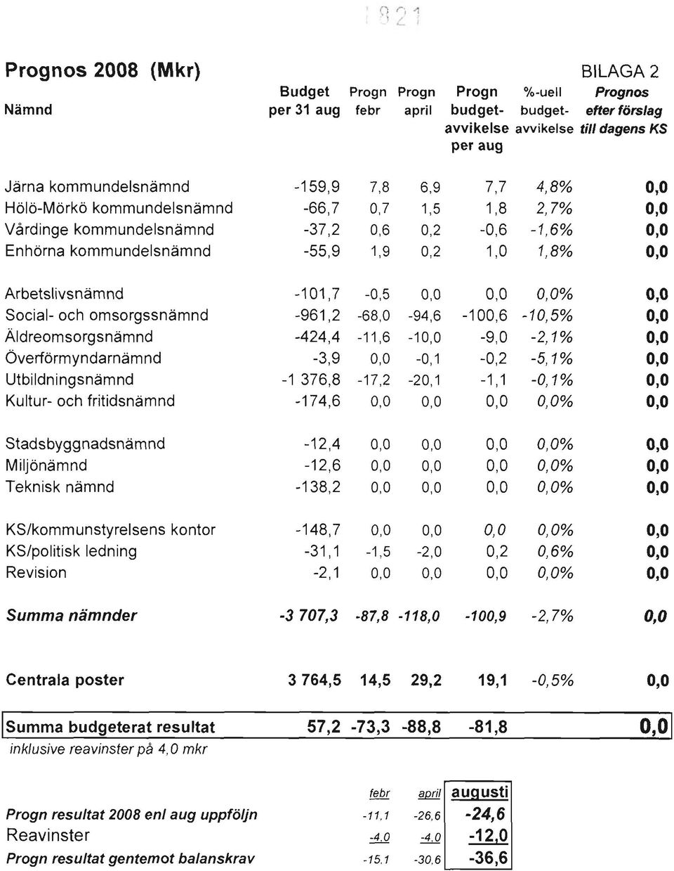 Arbetslivsnämnd -101,7-0,5 0,0 0,0 0,0% 0,0 Social- och omsorgssnämnd -961,2-68,0-94,6-100,6-10,5% 0,0 Äldreomsorgsnämnd -424,4-11,6-10,0-9,0-2,1% 0,0 Överförmyndarnämnd -3,9 0,0-0,1-0,2-5,1% 0,0