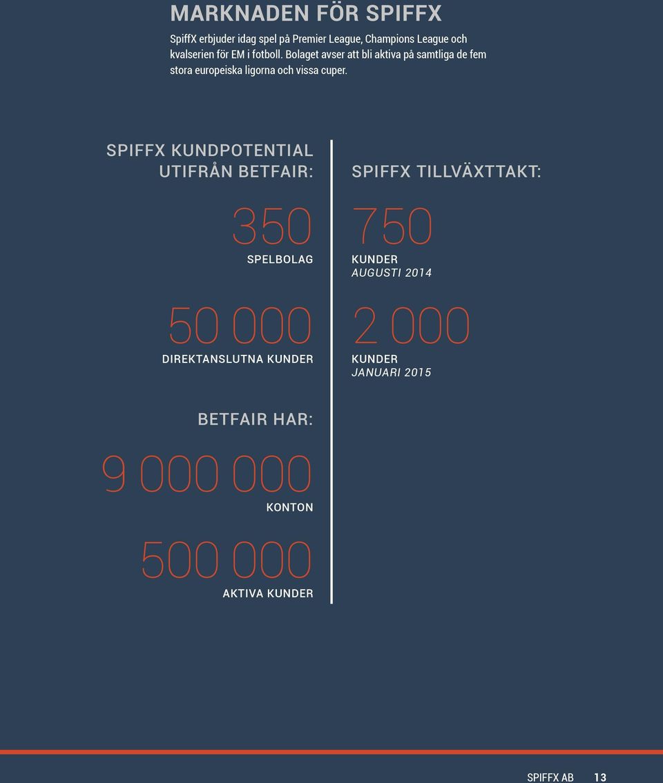 SPIFFX KUNDPOTENTIAL UTIFRÅN BETFAIR: 350 SPELBOLAG SPIFFX TILLVÄXTTAKT: 750 KUNDER AUGUSTI 2014 50 000