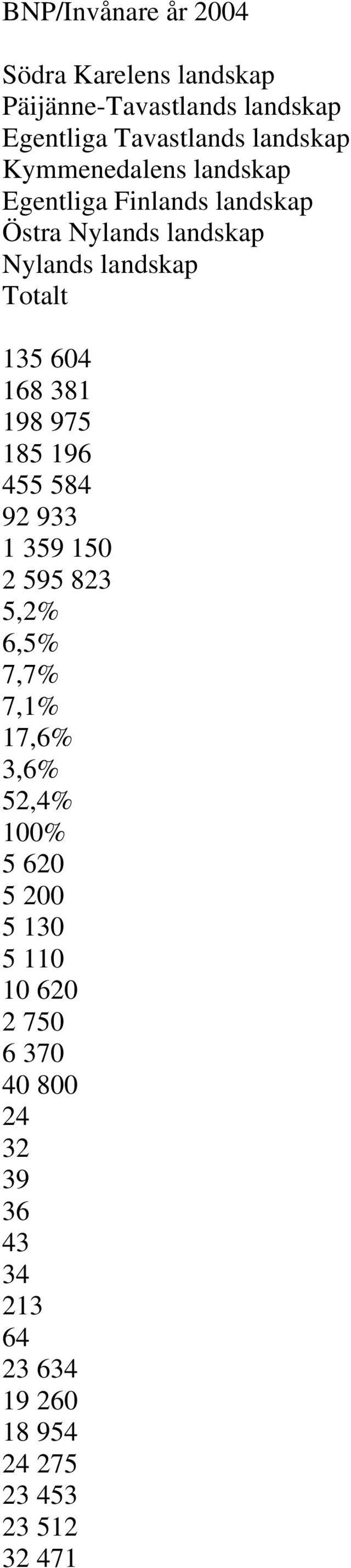 168 381 198 975 185 196 455 584 92 933 1 359 150 2 595 823 5,2% 6,5% 7,7% 7,1% 17,6% 3,6% 52,4% 100% 5 620 5