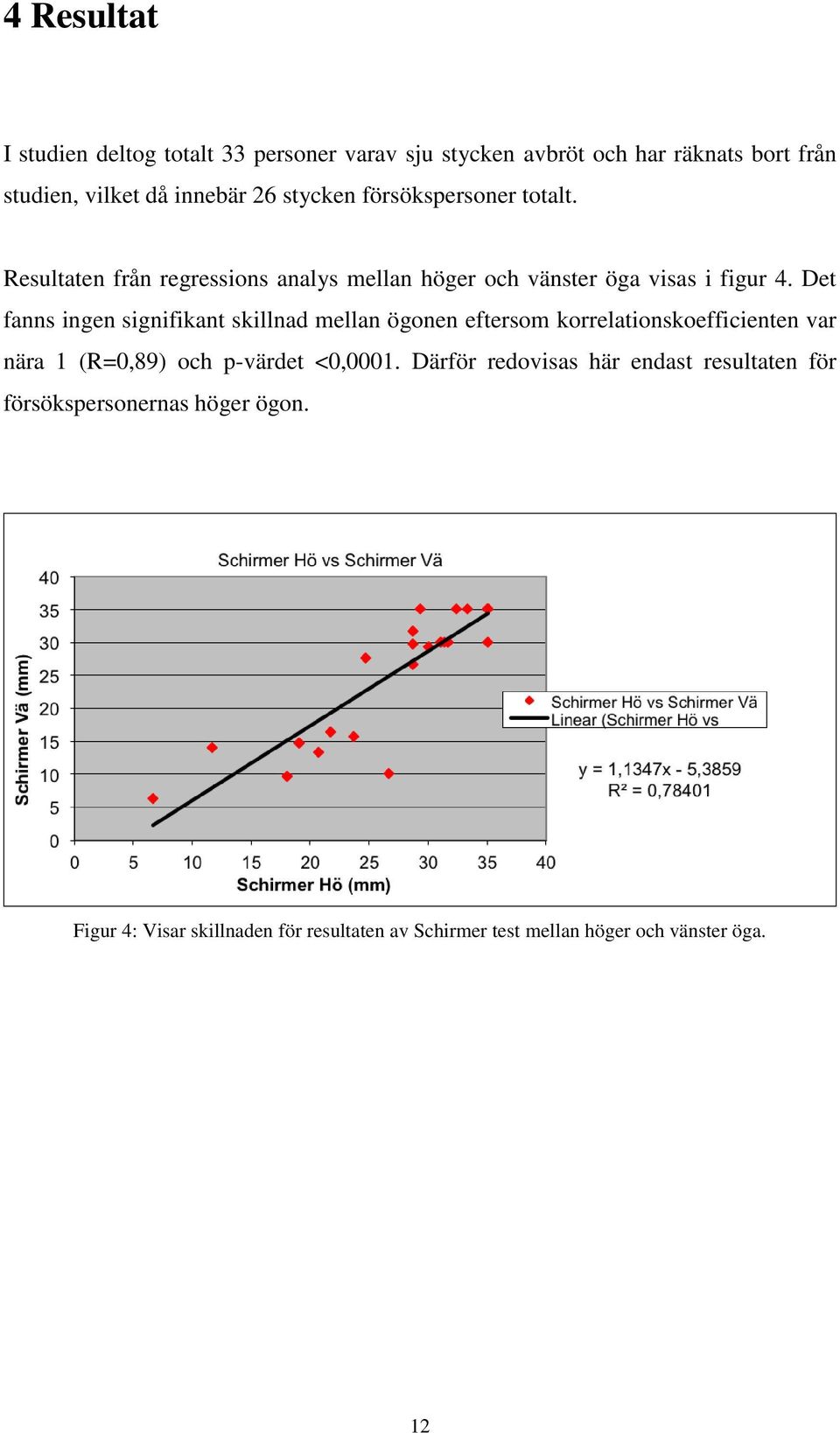 Det fanns ingen signifikant skillnad mellan ögonen eftersom korrelationskoefficienten var nära 1 (R=0,89) och p-värdet <0,0001.