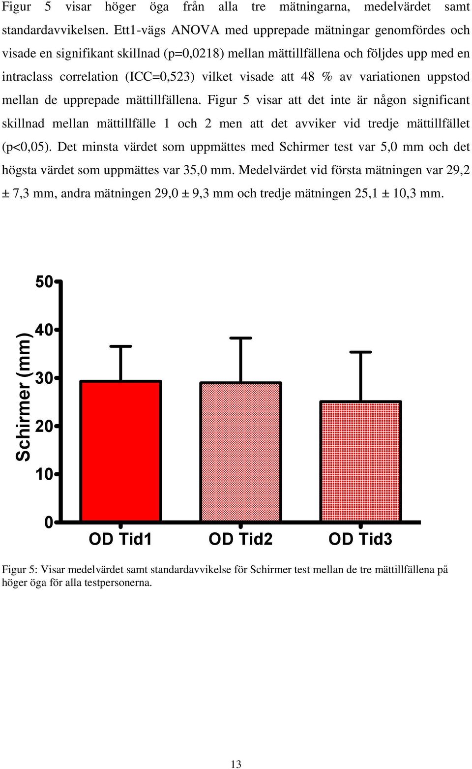 % av variationen uppstod mellan de upprepade mättillfällena. Figur 5 visar att det inte är någon significant skillnad mellan mättillfälle 1 och 2 men att det avviker vid tredje mättillfället (p<0,05).